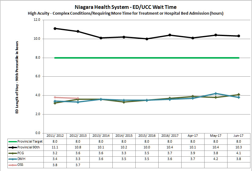 graph of high acuity ED/UCC wait times