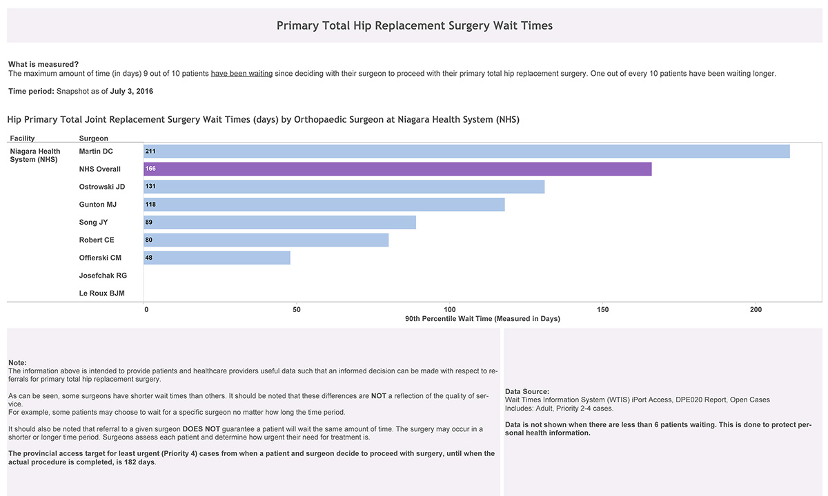 Primary Total Hip Replacement Surgery Wait Times