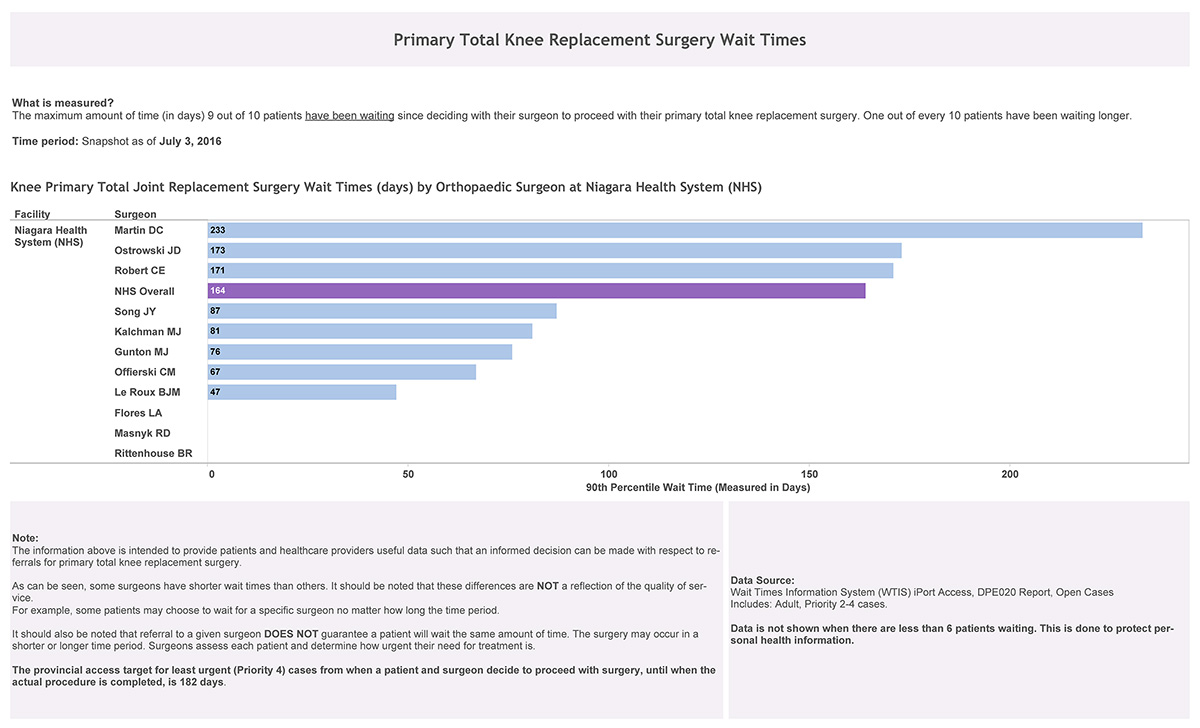 Knee Replacement Surgery Wait Times by Orthopaedic Surgeon at Niagara Health System (NHS)