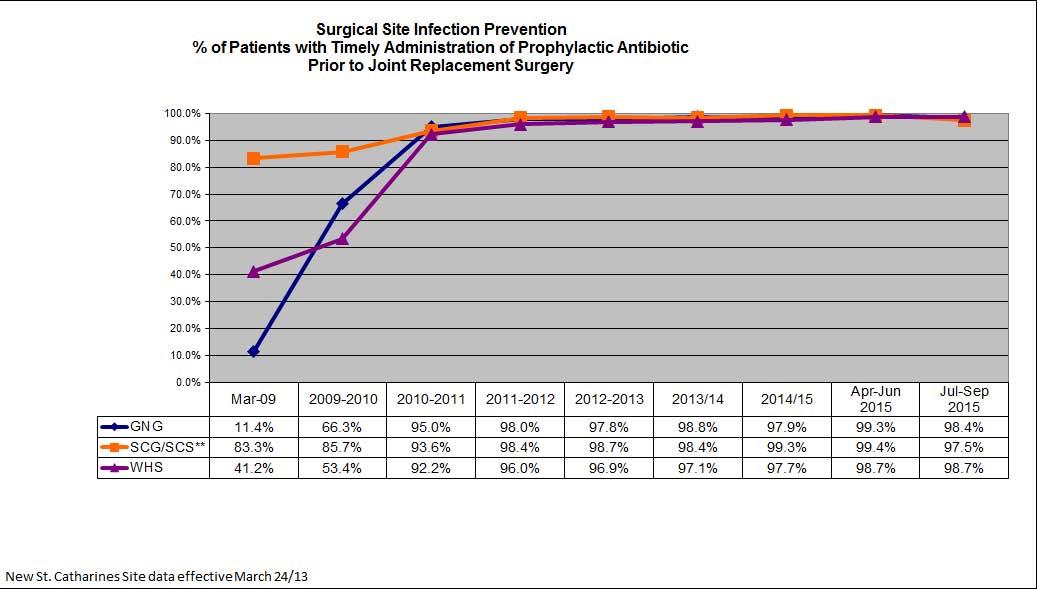 Surgical Site Infection Prevention Timely Admin of Prophylactic Antibiotic Prior To Joint Replacement Surgery