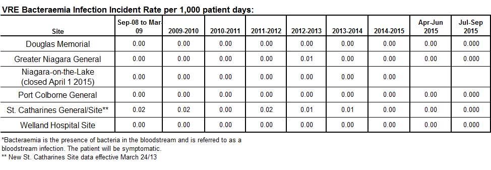 VRE Bacteraemia Infection Incident Rate per 1,000 patient days
