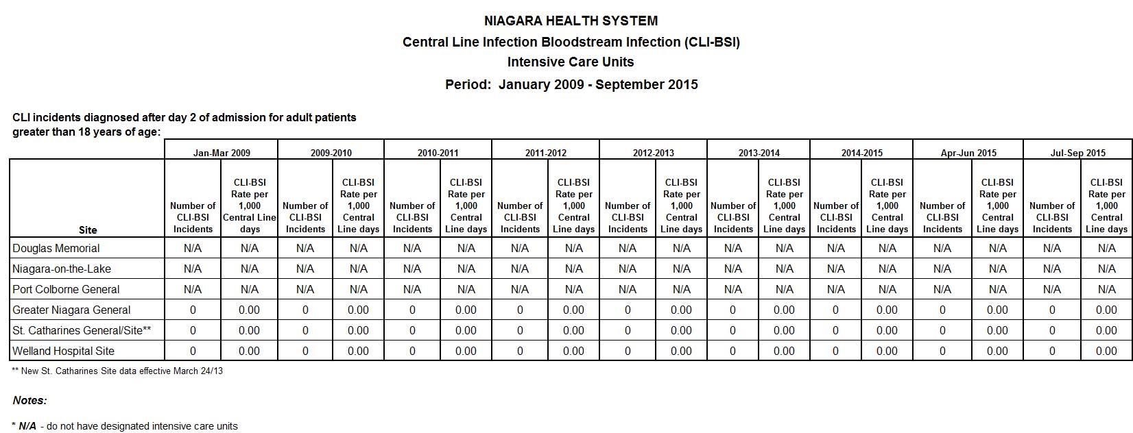 Central Line Infection Bloodstream Infection Intensive Care Units 