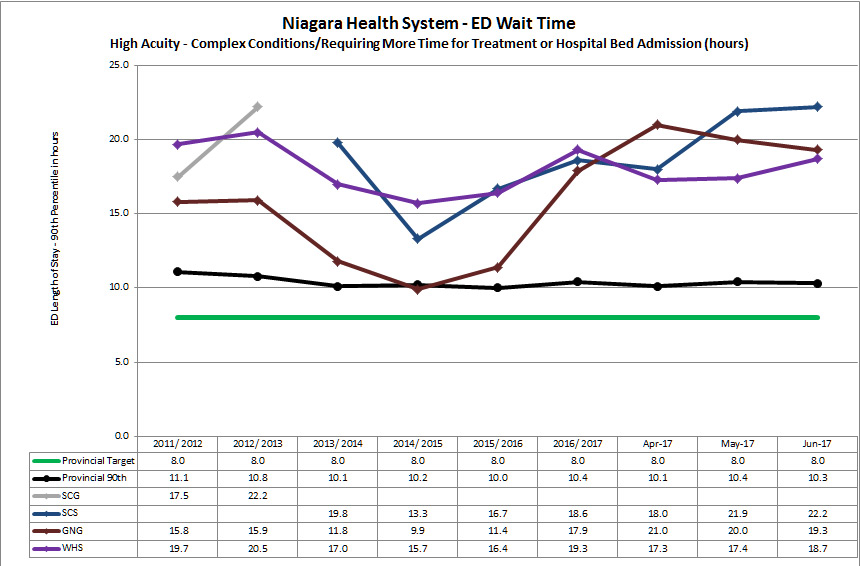 ED Wait Time - High Acuity - Complex conditions/requiring more time for treatment or hospital bed admission (hours)