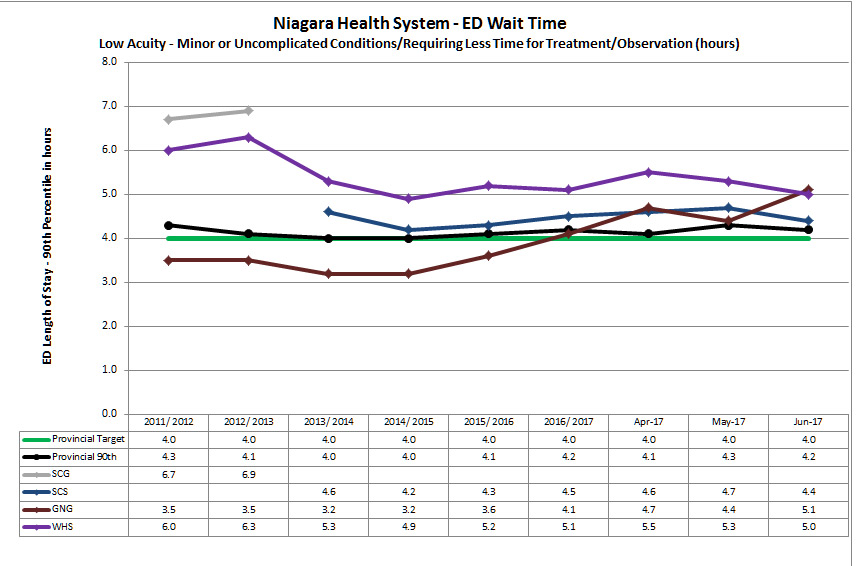 ED Wait Time - Low Acuity - Minor or Uncomplicated Conditions/Requiring Less Time for Treatment or Observation (hours)