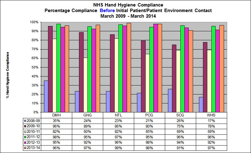 NHS Hand Hygiene Compliance Percentage Compliance Before Initial Patient/Patient Environment Contact