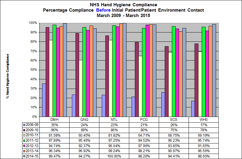 NHS Hand Hygiene Compliance Percentage Compliance After Initial Patient Patient Environment Contact