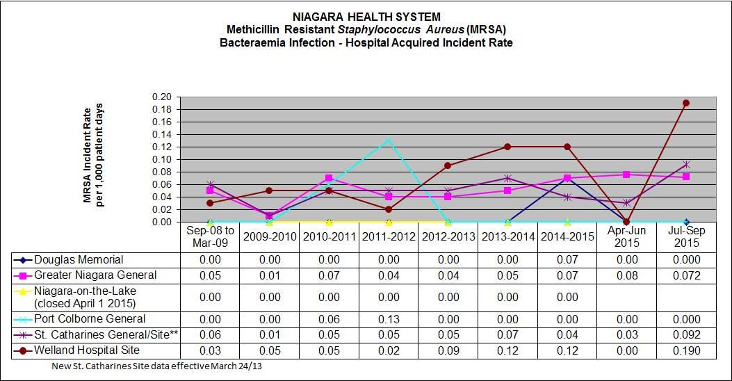 MRSA Bacteraemia Infection Hospital Acquired Incident Rate