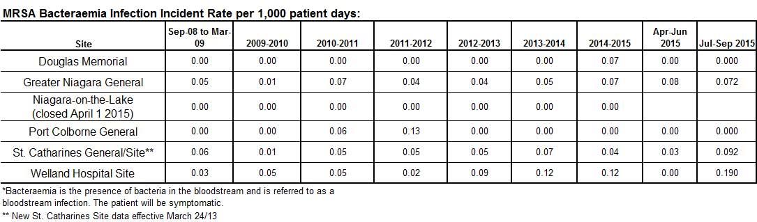 MRSA Bacteraemia Infection Incident Rate per 1,000 patient days