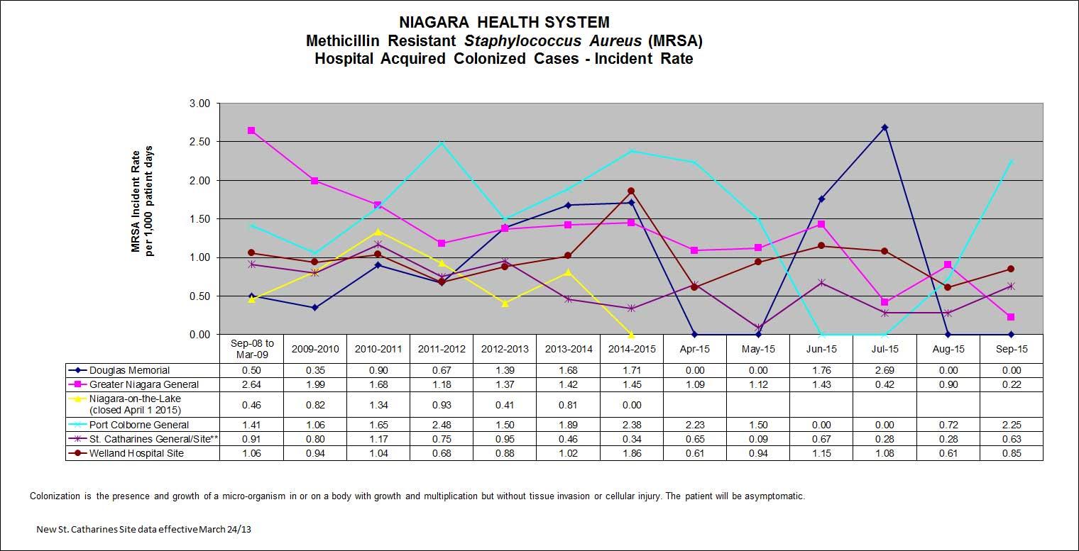 MRSA Hospital Aquired Colonized cases Incident Rate