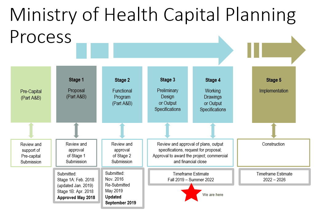 Ministry of Health Capital Planning Process | South Niagara Project