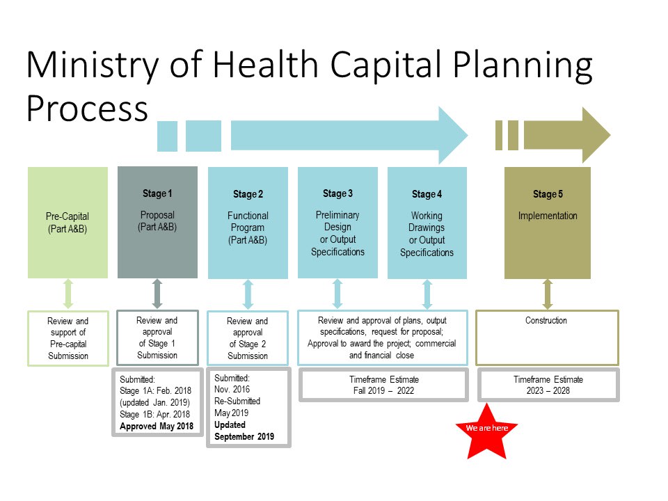 Ministry of Health Capital Planning Process- Stage 5