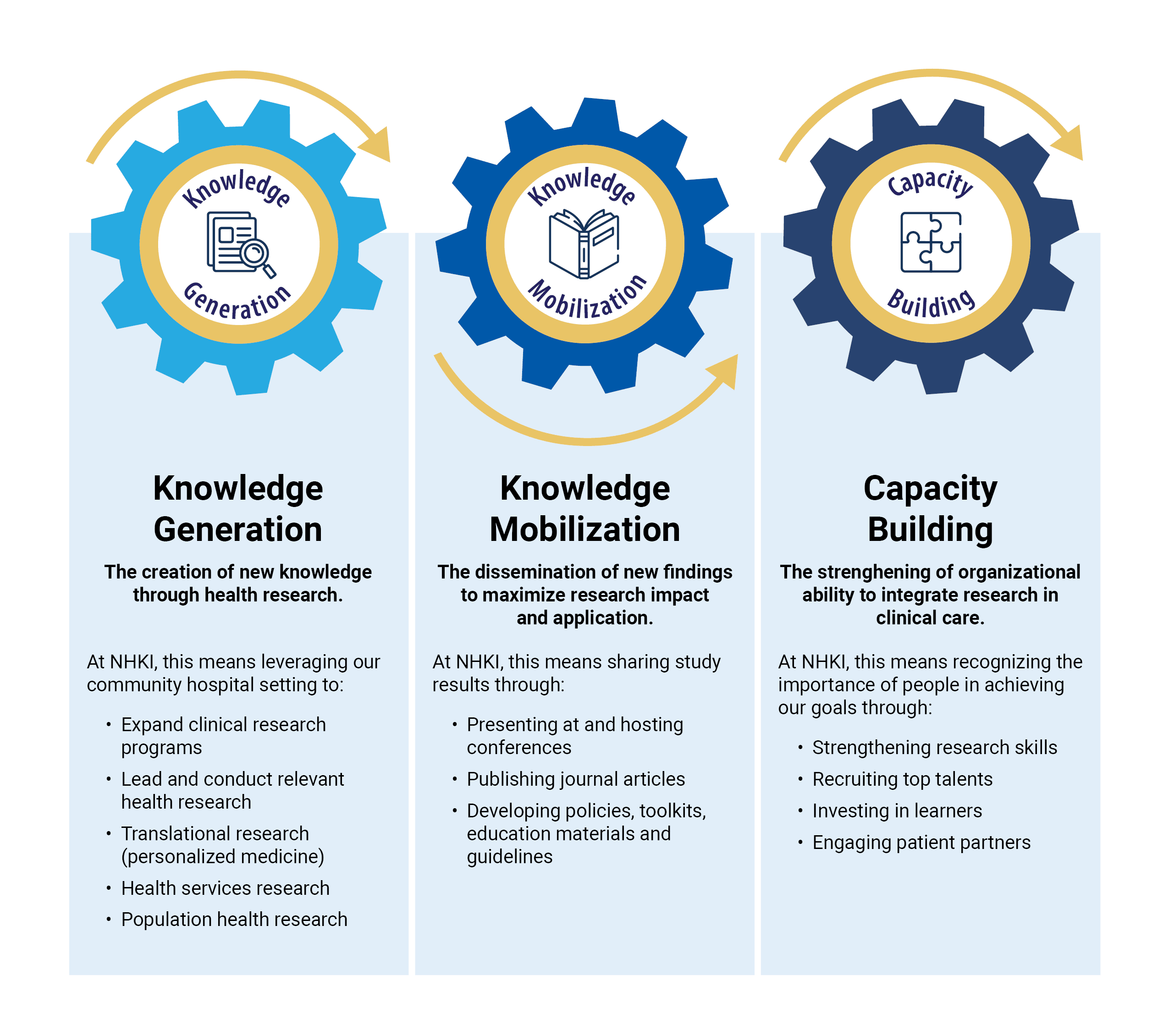 A graphic showing the three pillars of NHKI: Knowledge Generation, Knowledge Mobilization, Capacity building. The graphic shows three gears working in tandem.