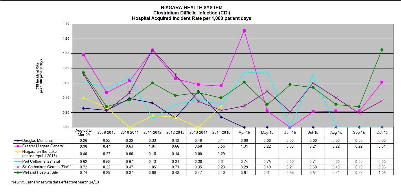 NiagaraHealthSystem CDI Acquired Incident Rate