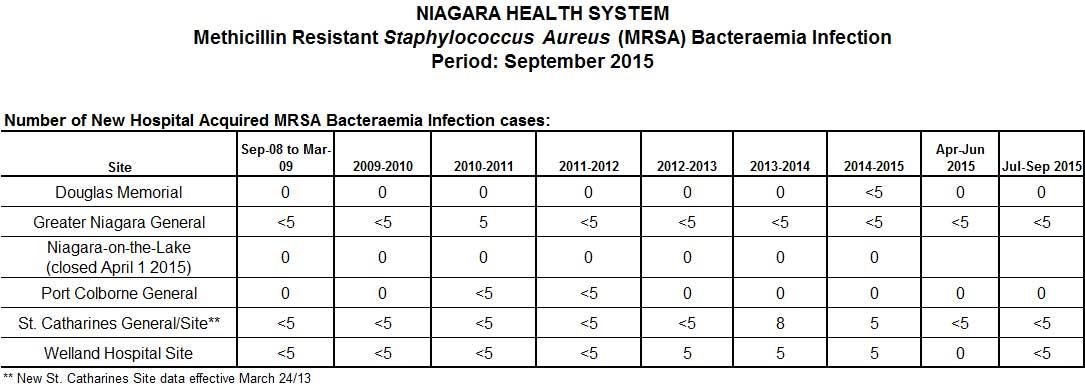 Number of New Hospital Acquired MRSA Bacteraemia Infection cases