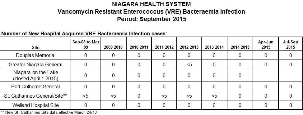 Number of New Hospital Acquired VRE Bacteraemia Infection cases