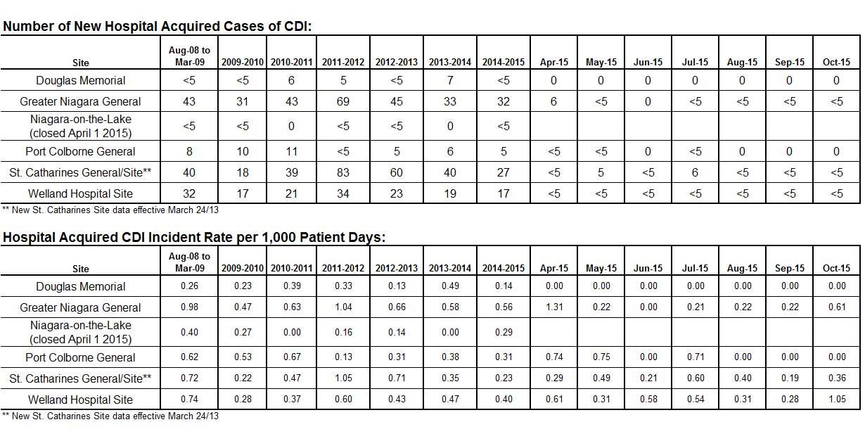 Number of new hospital acquired cases of CDI