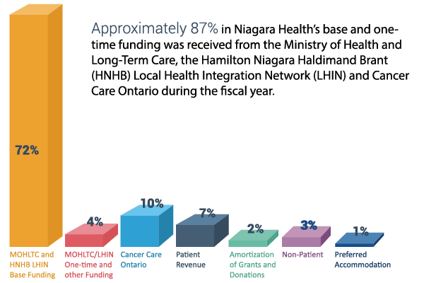 Approximately 87% in Niagara Health’s base and one-time funding was received from the Ministry of Health and Long-Term Care, the Hamilton Niagara Haldimand Brant (HNHB) Local Health Integration Network (LHIN) and Cancer Care Ontario during the fiscal year.