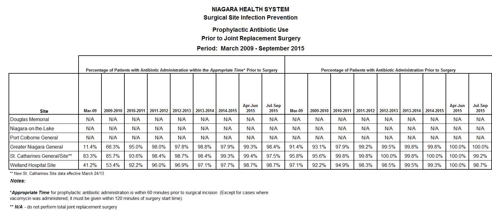 Surgical Site Infection Prevention Prophylactic Antibiotic Use Prior To Joint Replacement Surgery