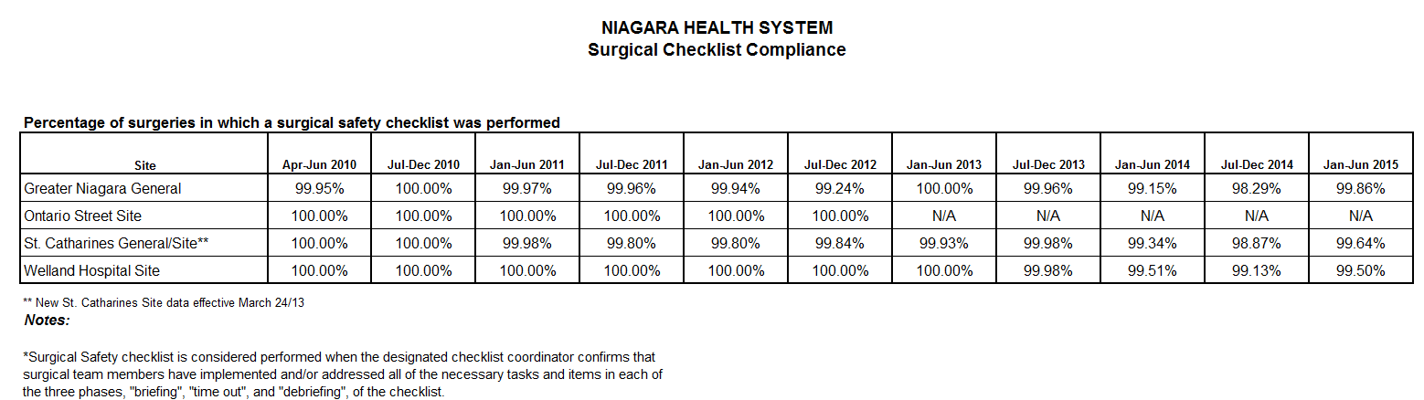 Surgical Checklist Compliance