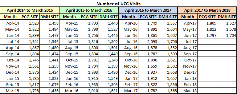 Number of Urgent Care Visits