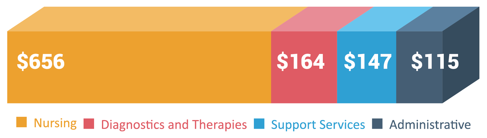 Average inpatient cost per day: $1,083