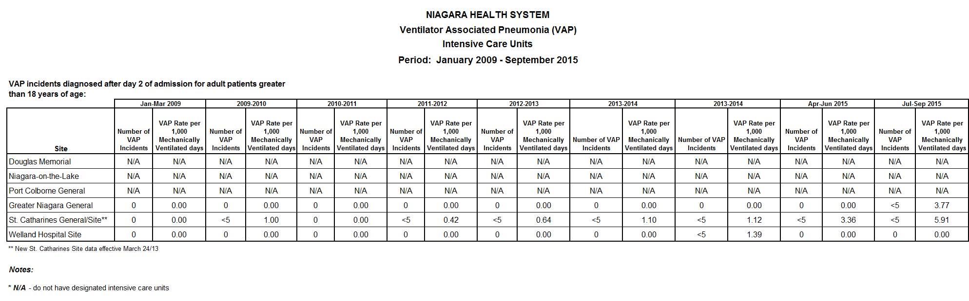VAP Intensive Care Units