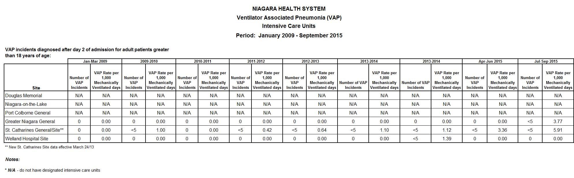 VAP Intensive Care Units