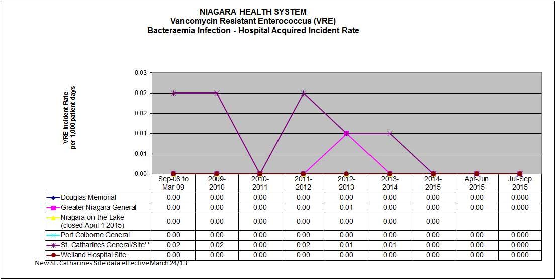 VRE Bacteraemia Infection Hospital Acquired Incident Rate