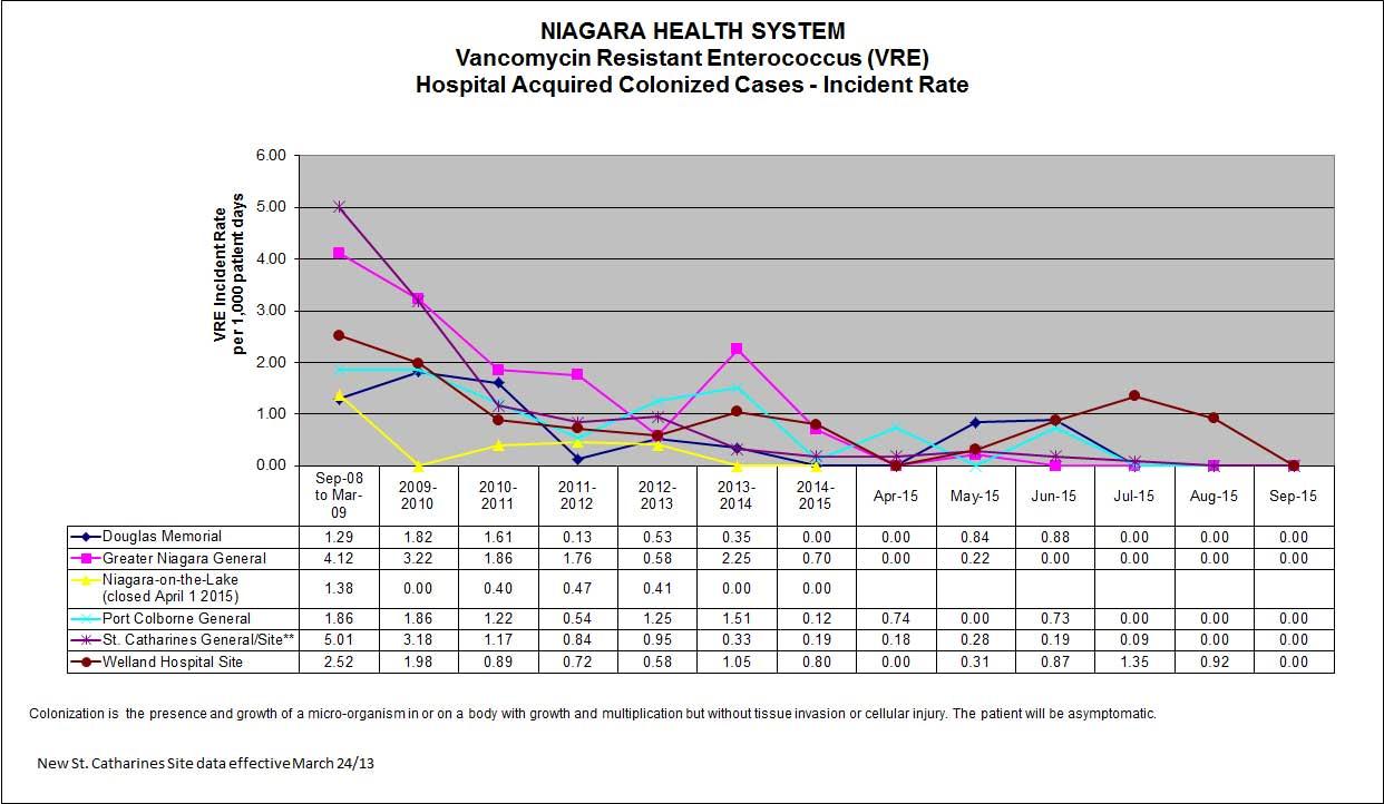 VRE Hospital Acquired Colonized Cases Incident Rate