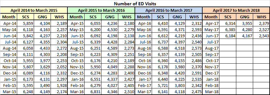 Number of ED visits