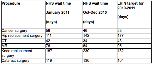 wait times chart