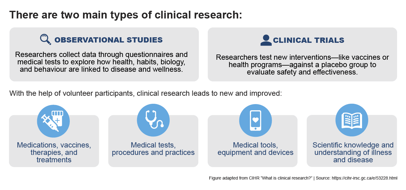Illustration showing the two main types of clinical research: 1. Observational studies and 2. Clinical trials