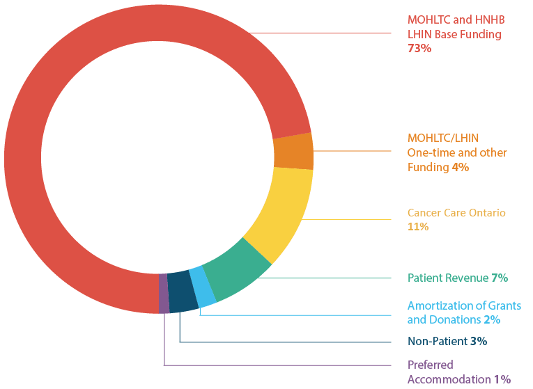 Revenue sources for 2018-19