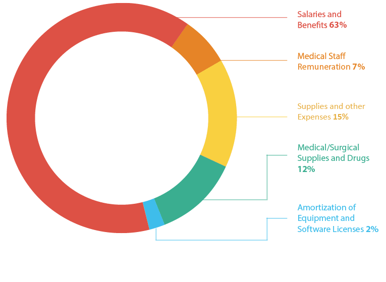 Expense breakdown for 2018-19